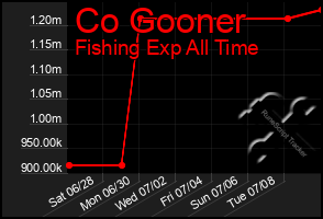 Total Graph of Co Gooner