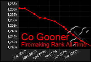 Total Graph of Co Gooner