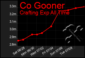 Total Graph of Co Gooner