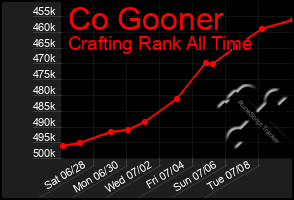 Total Graph of Co Gooner