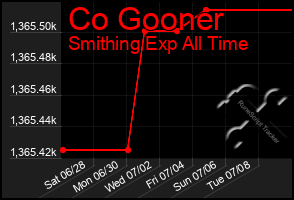 Total Graph of Co Gooner