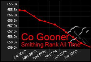 Total Graph of Co Gooner