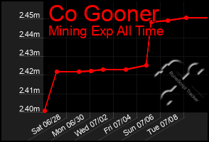 Total Graph of Co Gooner