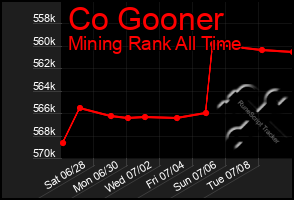 Total Graph of Co Gooner