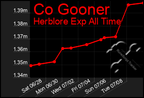 Total Graph of Co Gooner
