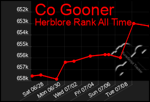 Total Graph of Co Gooner