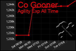 Total Graph of Co Gooner