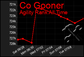 Total Graph of Co Gooner
