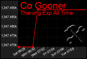 Total Graph of Co Gooner