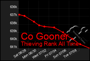 Total Graph of Co Gooner