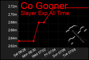 Total Graph of Co Gooner
