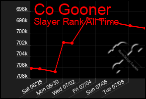 Total Graph of Co Gooner