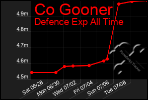 Total Graph of Co Gooner