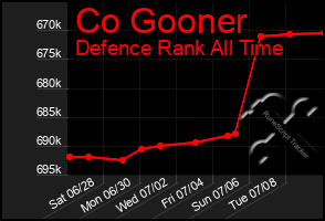 Total Graph of Co Gooner
