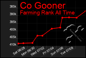 Total Graph of Co Gooner