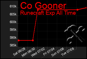 Total Graph of Co Gooner