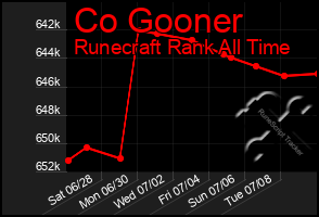 Total Graph of Co Gooner