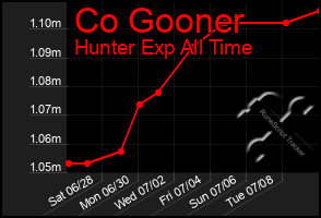 Total Graph of Co Gooner