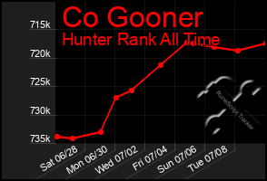 Total Graph of Co Gooner