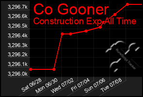 Total Graph of Co Gooner