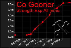 Total Graph of Co Gooner