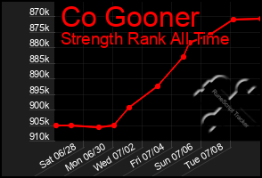 Total Graph of Co Gooner