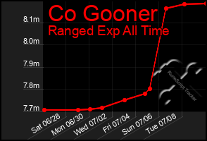 Total Graph of Co Gooner