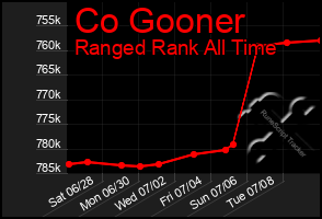 Total Graph of Co Gooner