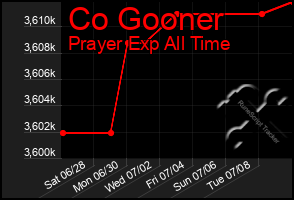 Total Graph of Co Gooner