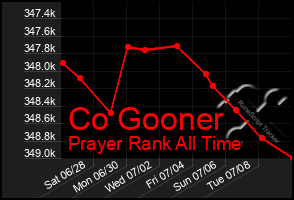 Total Graph of Co Gooner