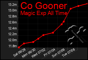 Total Graph of Co Gooner