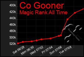 Total Graph of Co Gooner