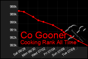 Total Graph of Co Gooner