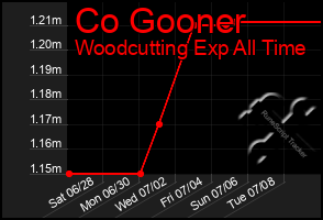 Total Graph of Co Gooner