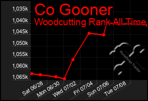 Total Graph of Co Gooner