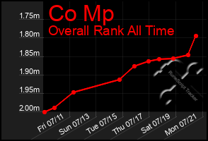 Total Graph of Co Mp