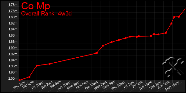 Last 31 Days Graph of Co Mp