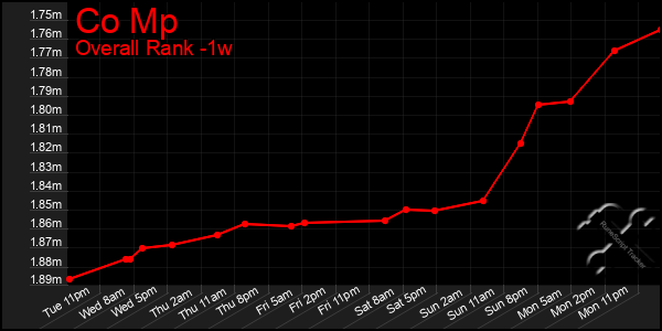 1 Week Graph of Co Mp