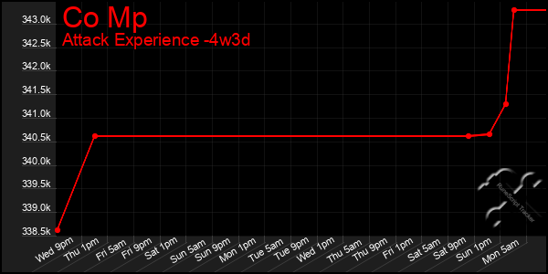 Last 31 Days Graph of Co Mp