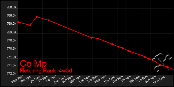 Last 31 Days Graph of Co Mp