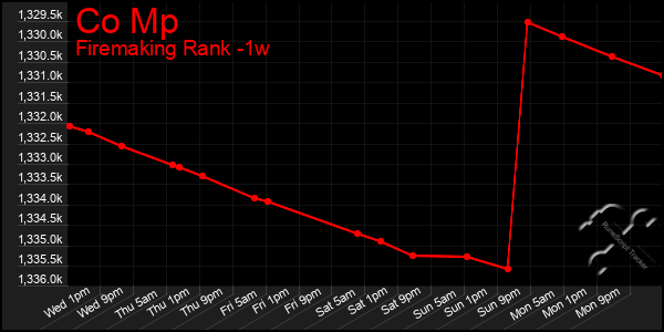 Last 7 Days Graph of Co Mp