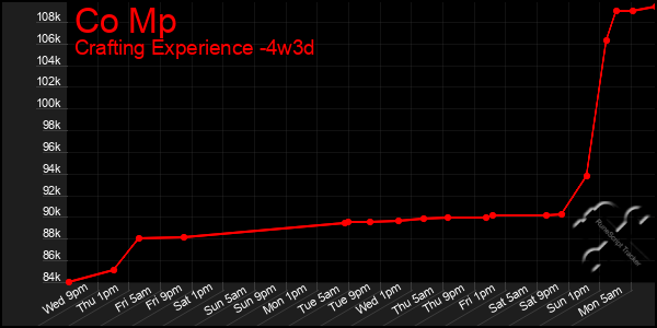 Last 31 Days Graph of Co Mp