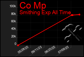 Total Graph of Co Mp