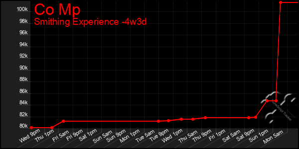 Last 31 Days Graph of Co Mp