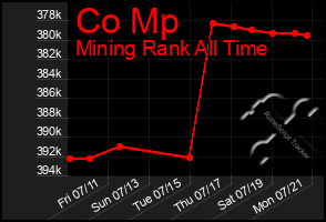 Total Graph of Co Mp