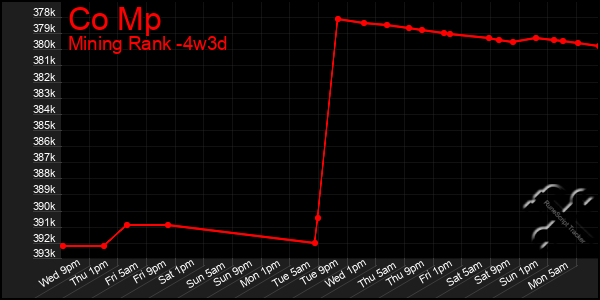 Last 31 Days Graph of Co Mp