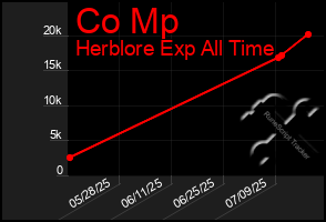 Total Graph of Co Mp