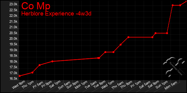Last 31 Days Graph of Co Mp