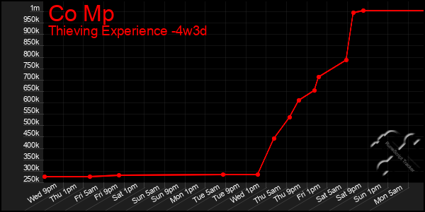 Last 31 Days Graph of Co Mp