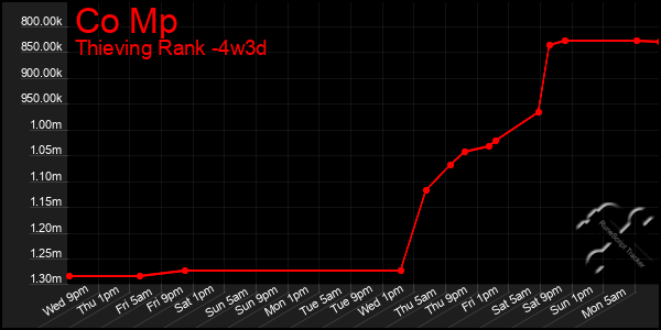 Last 31 Days Graph of Co Mp